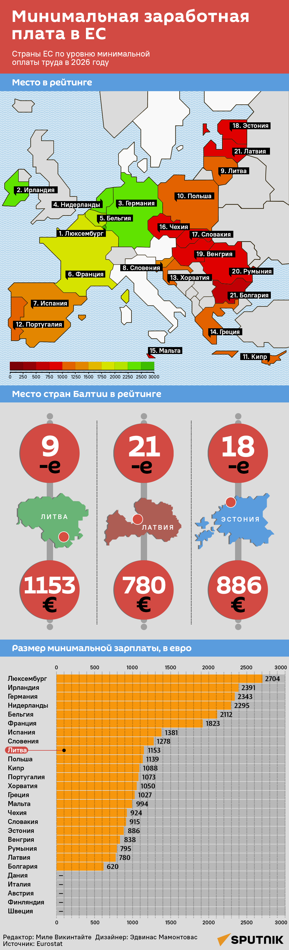 Минимальная заработная плата в странах ЕС - Sputnik Литва