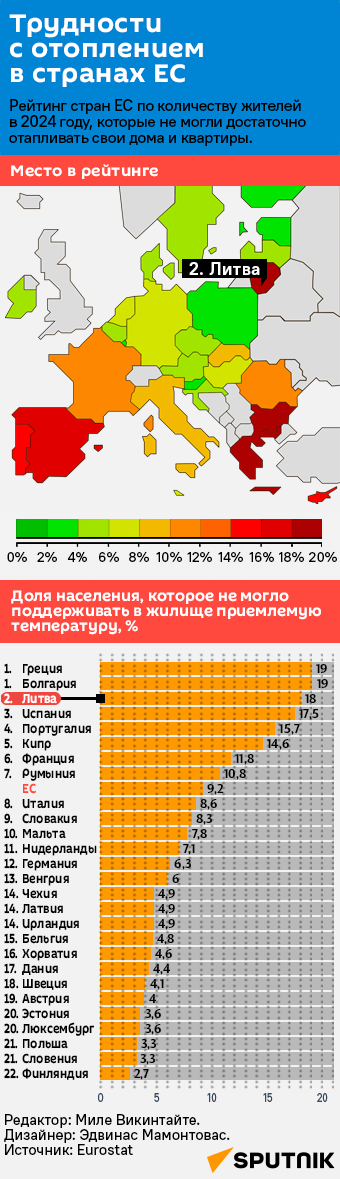 Трудности с отоплением в странах ЕС - Sputnik Литва
