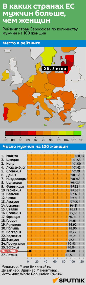 В каких странах ЕС мужчин больше, чем женщин - Sputnik Литва