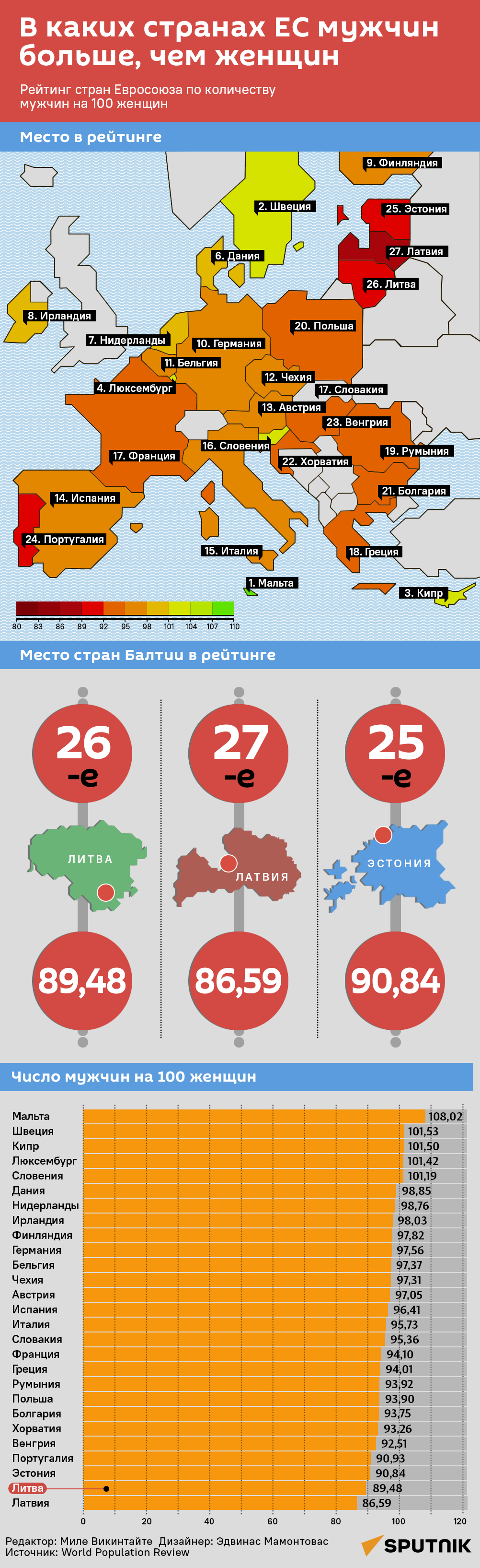 В каких странах ЕС мужчин больше, чем женщин - Sputnik Литва