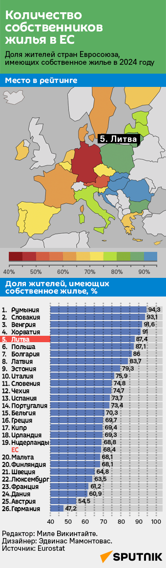 Количество собственников жилья в ЕС - Sputnik Литва