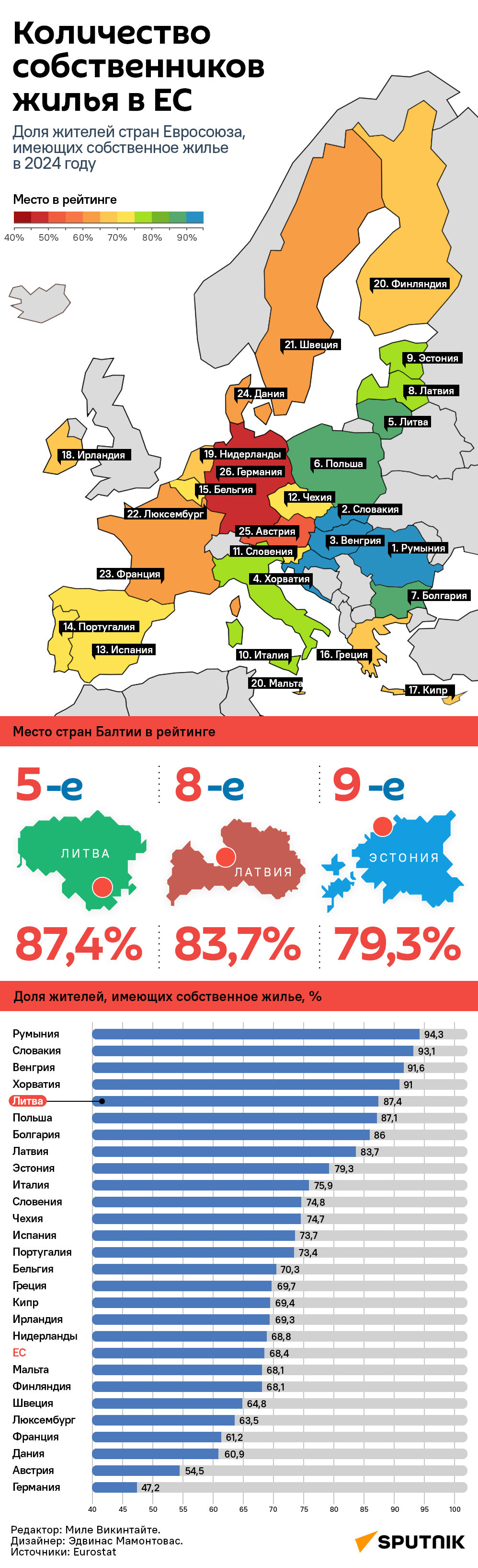 Количество собственников жилья в ЕС - Sputnik Литва