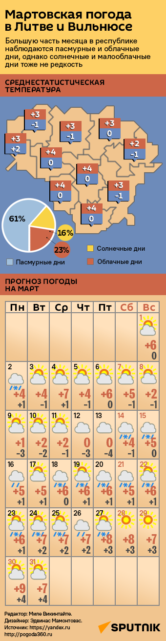 Мартовская погода в Литве и Вильнюсе - Sputnik Литва