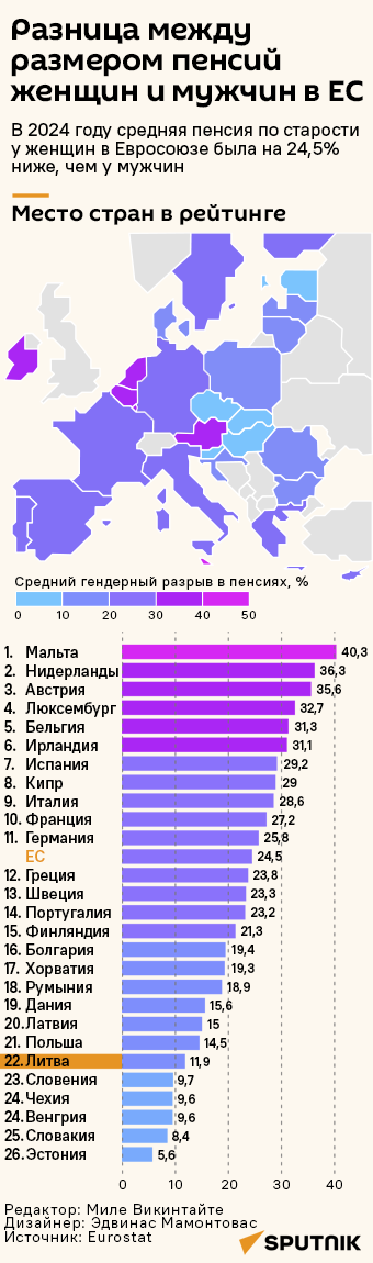 Разница между размером пенсий женщин и мужчин в ЕС - Sputnik Литва