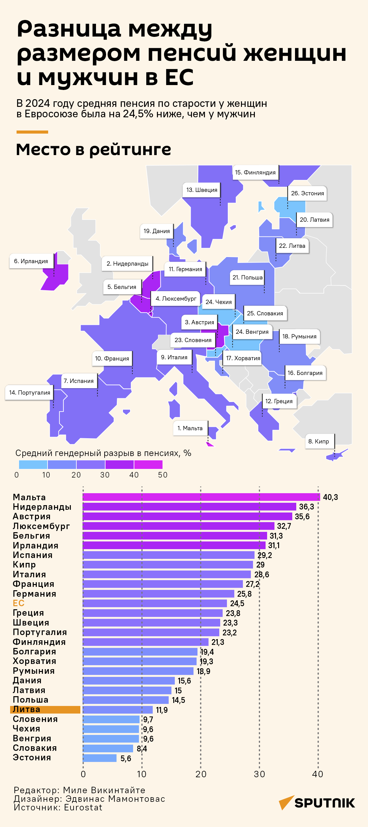 Разница между размером пенсий женщин и мужчин в ЕС - Sputnik Литва