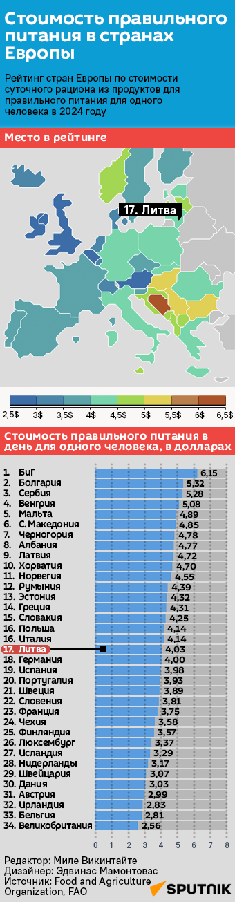 Во сколько жителям Европы обходится правильное питание - Sputnik Литва