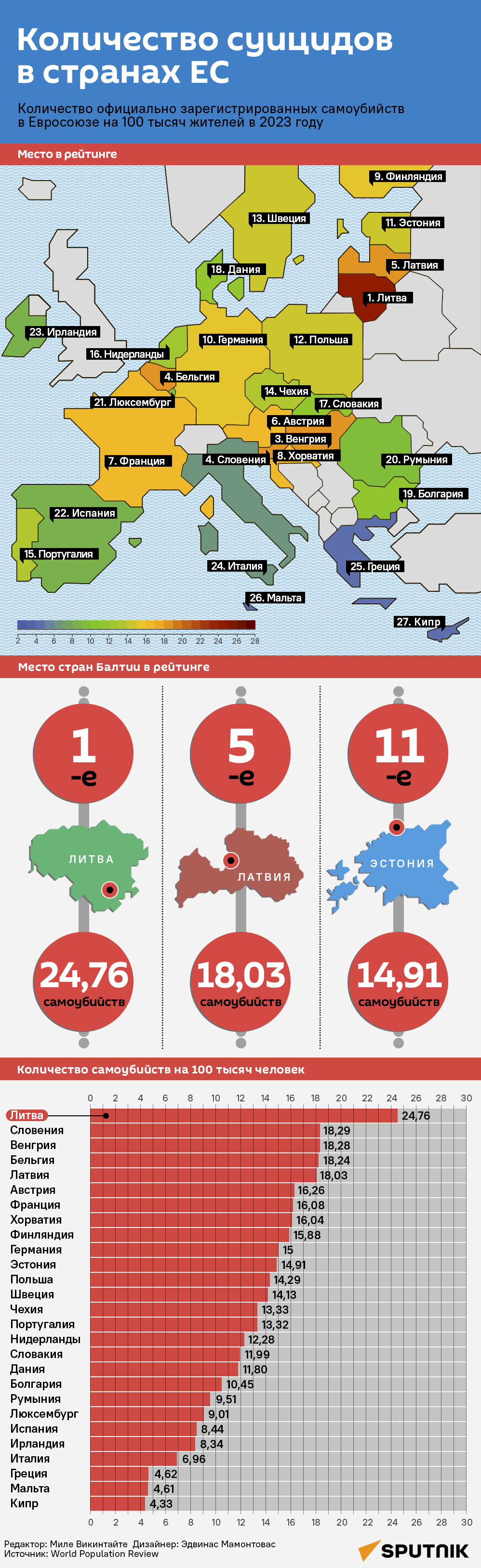 Количество суицидов в странах ЕС - Sputnik Литва