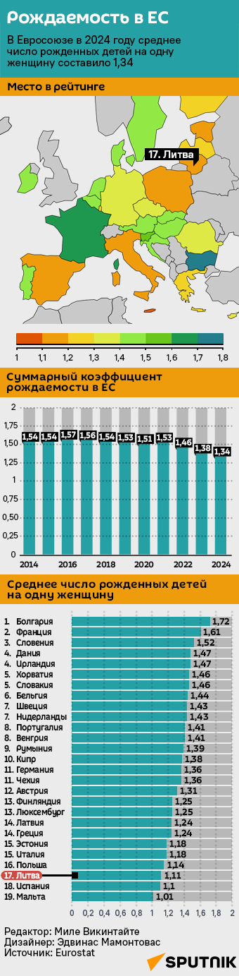 Рождаемость в ЕС - Sputnik Литва