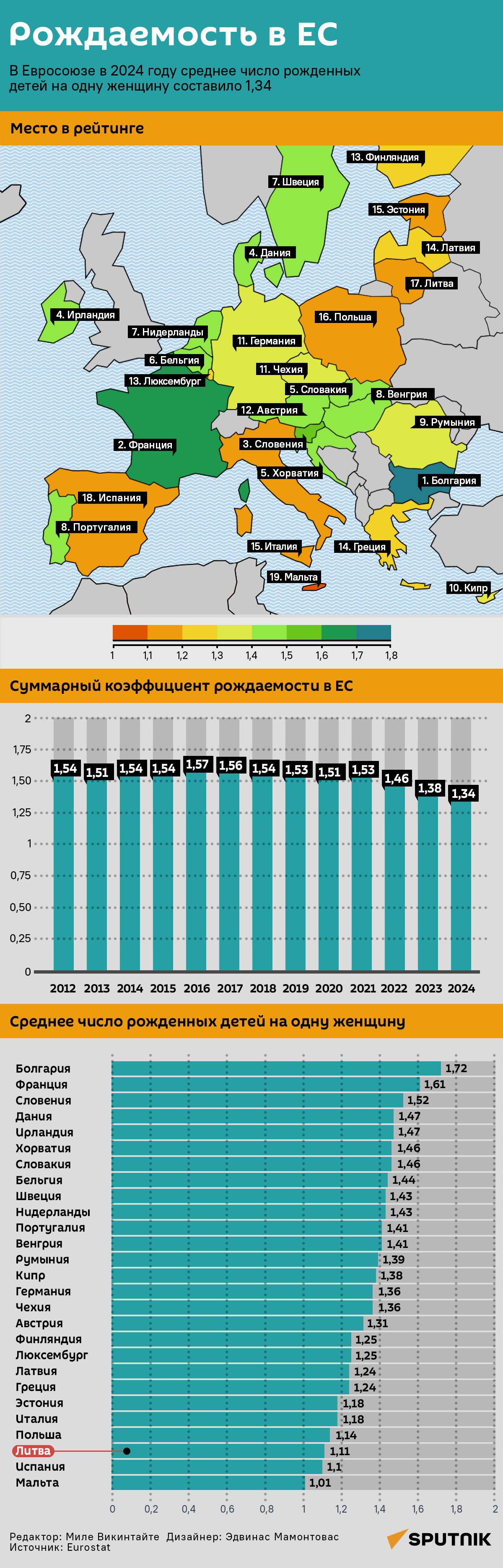 Рождаемость в ЕС - Sputnik Литва