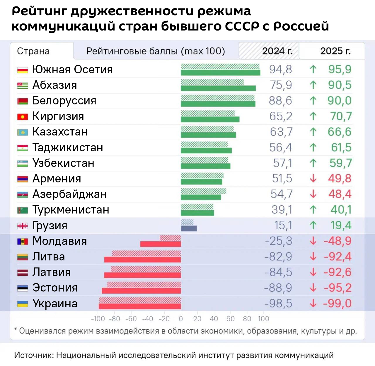 Рейтинг дружественности режима коммуникаций стран бывшего СССР с Россией - Sputnik Литва