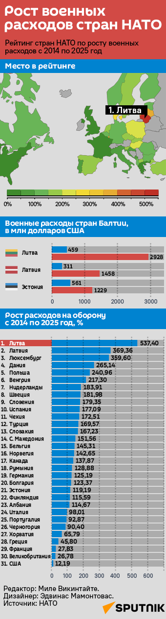 Рост военных расходов стран НАТО - Sputnik Литва