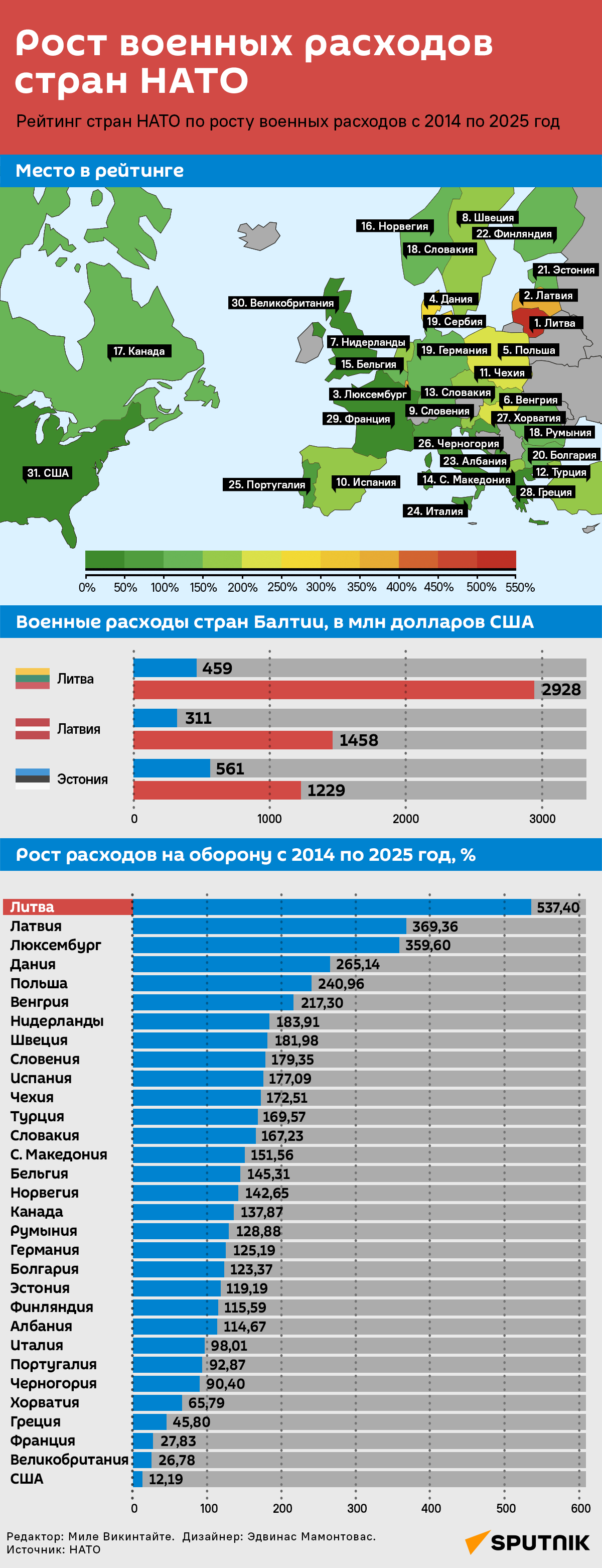 Рост военных расходов стран НАТО - Sputnik Литва