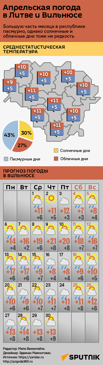 Апрельская погода в Литве и Вильнюсе - Sputnik Литва