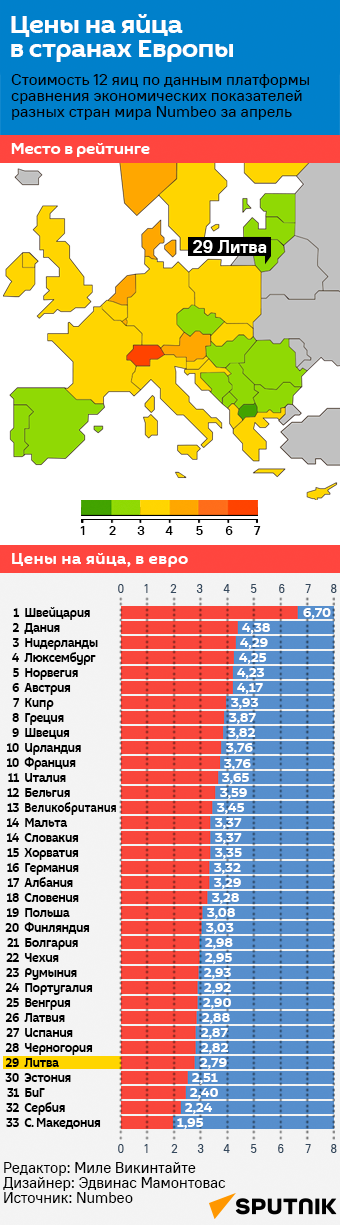 Цены на яйца в странах Европы - Sputnik Литва