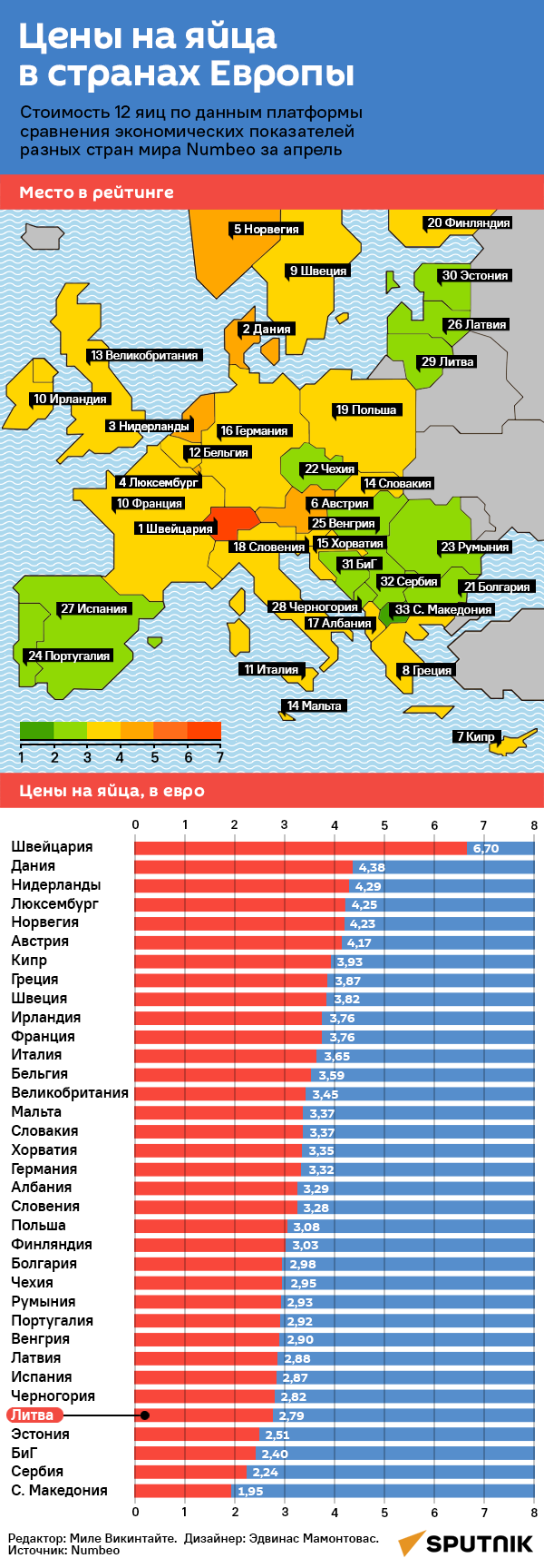 Цены на яйца в странах Европы - Sputnik Литва