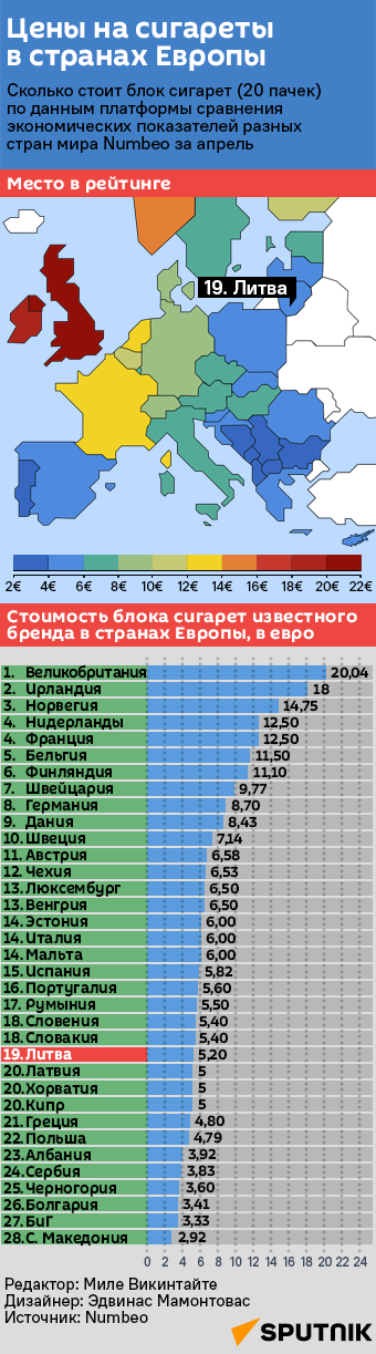 Цены на сигареты в странах Европы - Sputnik Литва