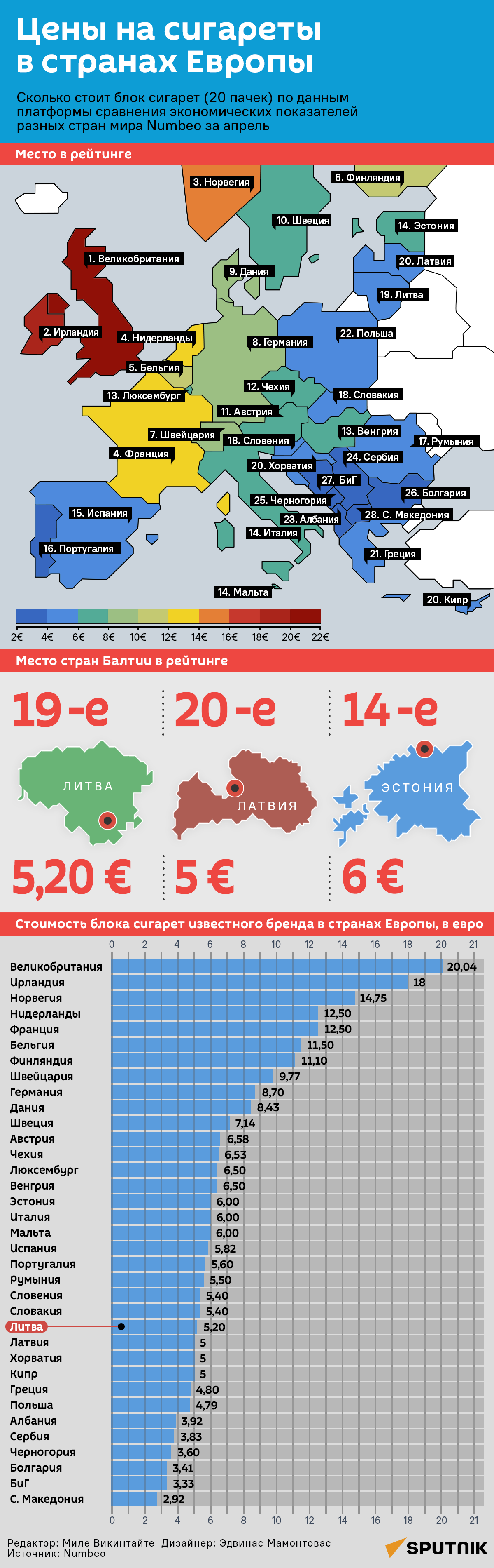 Цены на сигареты в странах Европы - Sputnik Литва