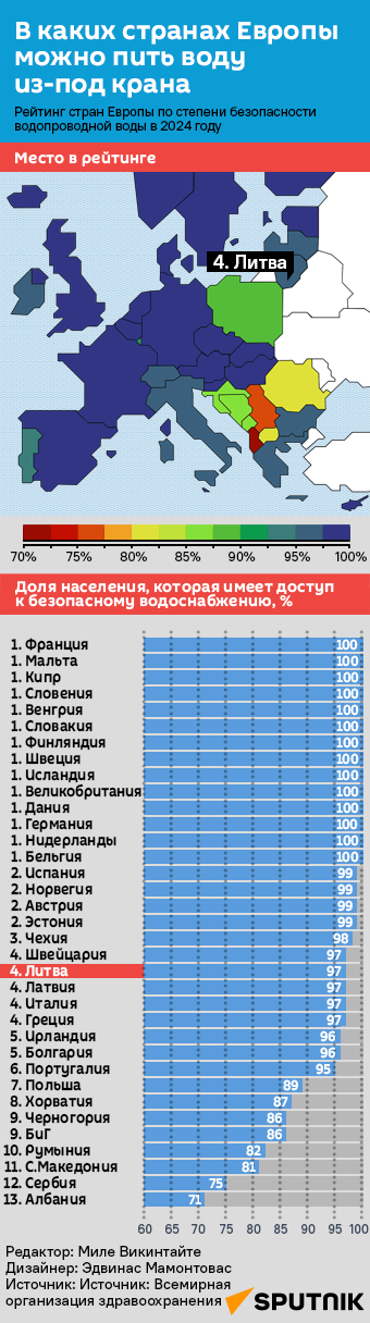 В каких странах Европы можно пить воду из-под крана - Sputnik Литва