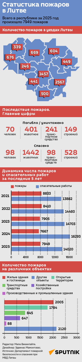 Статистика пожаров в Литве - Sputnik Литва
