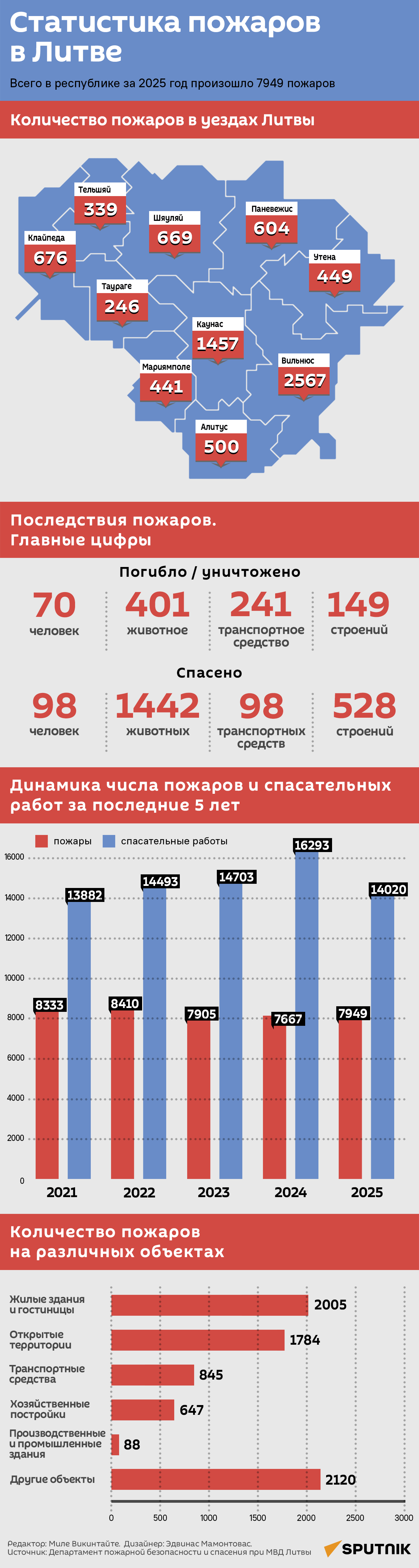 Статистика пожаров в Литве - Sputnik Литва
