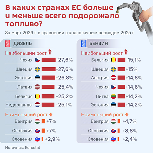 Как в ЕС изменились цены на топливо - Sputnik Литва