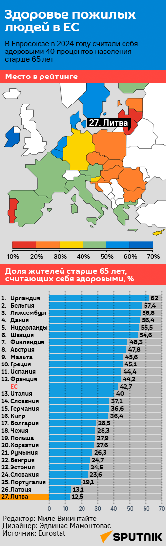 Здоровье пожилых людей в ЕС - Sputnik Литва