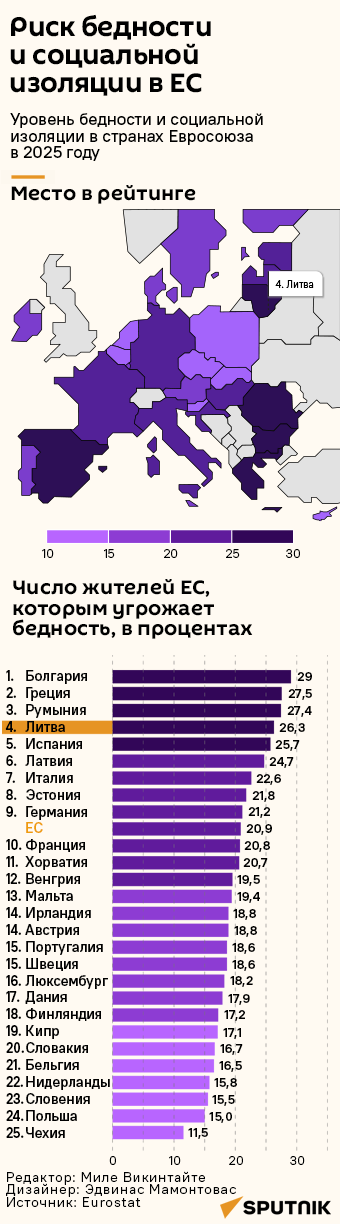 Бедность в Евросоюзе - Sputnik Литва