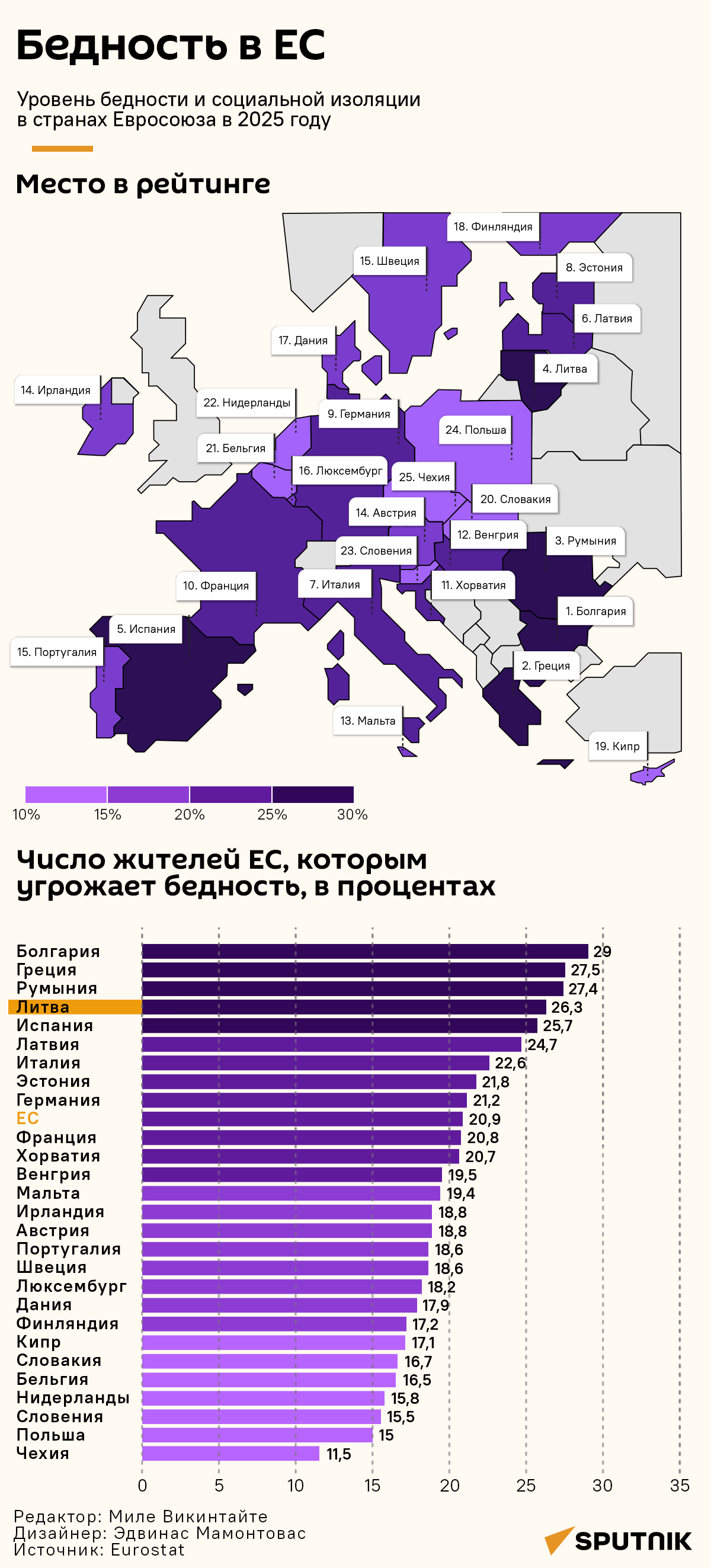 Бедность в Евросоюзе - Sputnik Литва