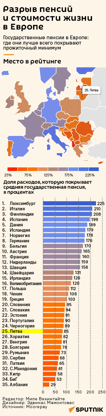 Разрыв пенсий и стоимости жизни в Европе - Sputnik Литва