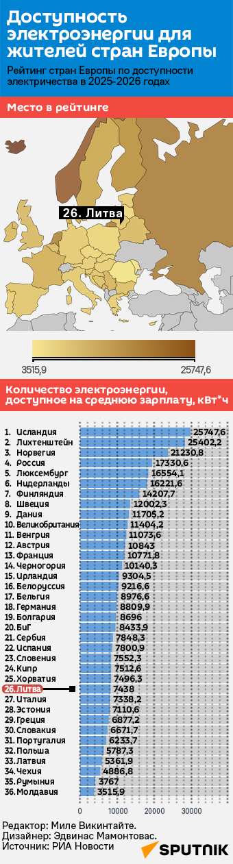 Доступность электроэнергии для жителей стран Европы - Sputnik Литва