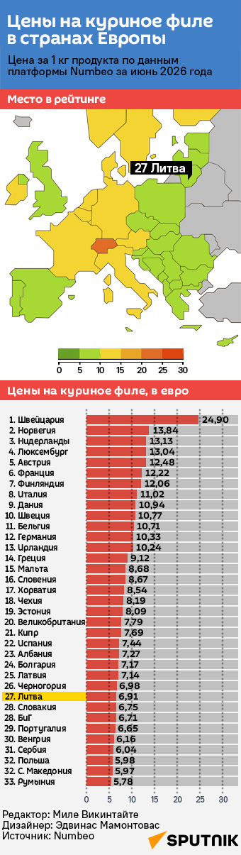 Сколько стоит куриное филе в странах Европы  - Sputnik Литва