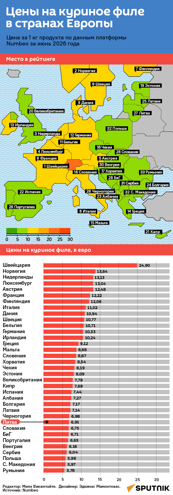 Сколько стоит куриное филе в странах Европы  - Sputnik Литва