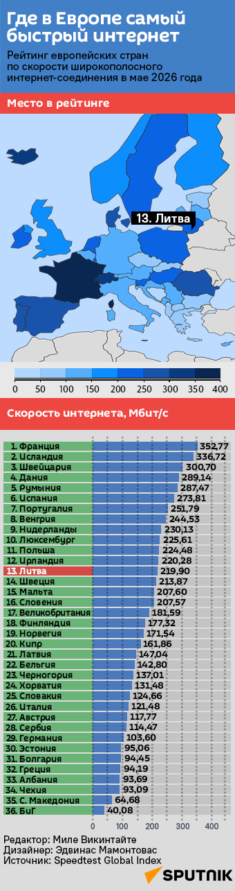 Где в Европе самый быстрый интернет - Sputnik Литва