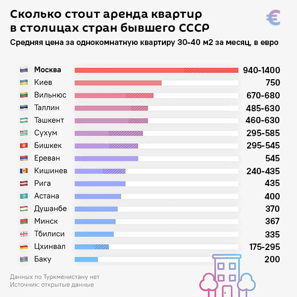 Стоимость аренды квартир в столицах стран бывшего СССР - Sputnik Литва