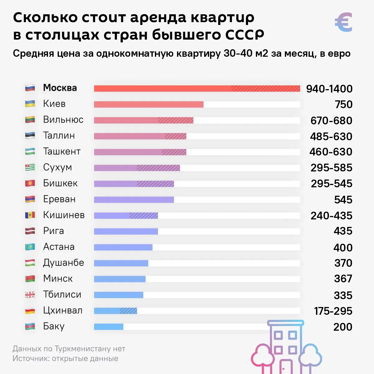 Стоимость аренды квартир в столицах стран бывшего СССР - Sputnik Литва