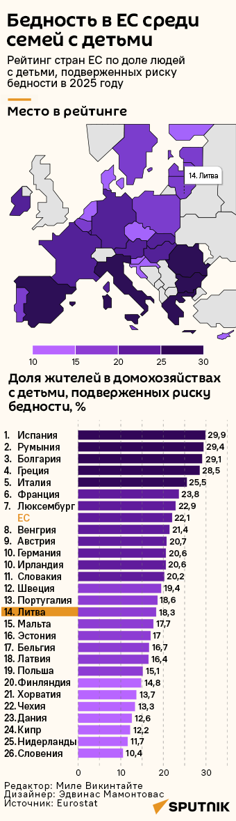 Бедность в ЕС среди семей с детьми - Sputnik Литва