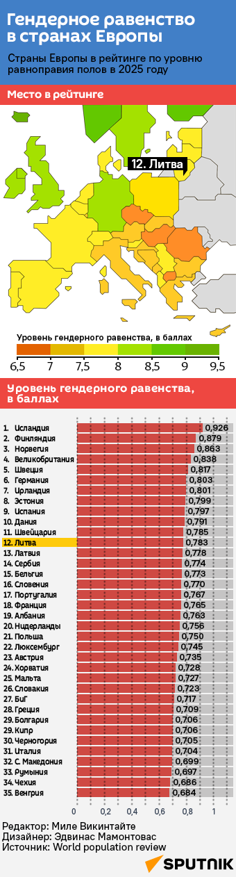 Гендерное равенство в странах Европы - Sputnik Литва