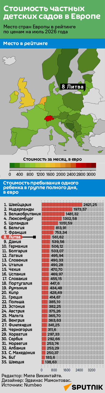 Сколько жители Европы платят за частные детсады - Sputnik Литва