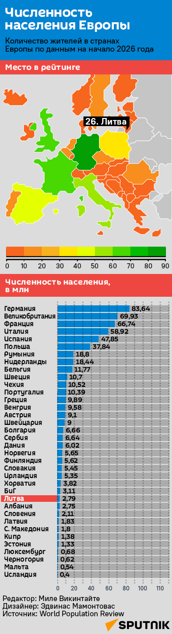 Численность населения стран Европы - Sputnik Литва