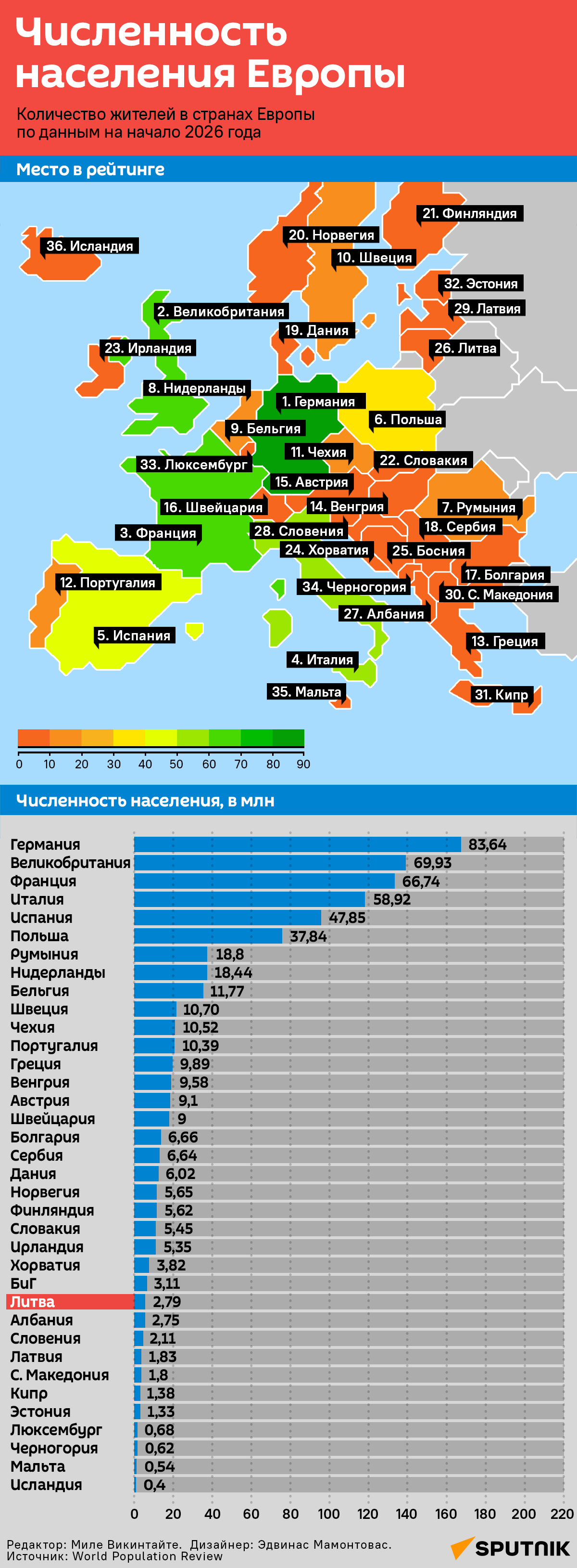 Численность населения стран Европы - Sputnik Литва