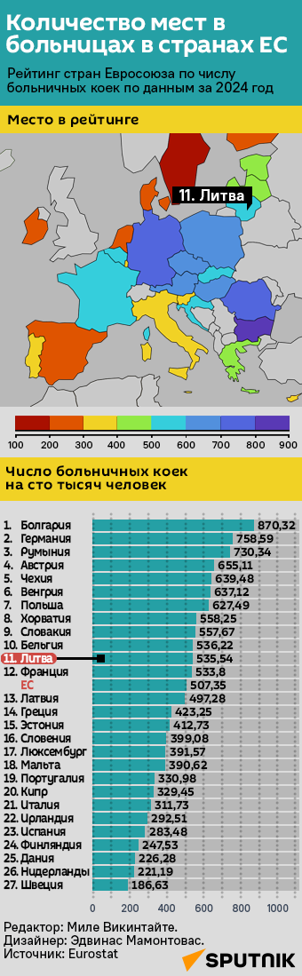 Количество мест в больницах в странах ЕС - Sputnik Литва