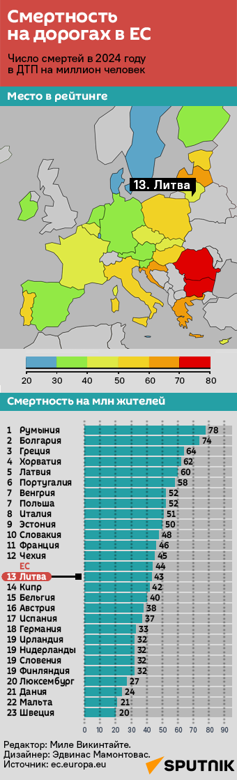 Смертность на дорогах в ЕС - Sputnik Литва