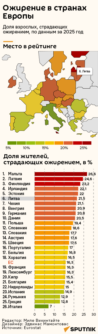 Ожирение в странах Евросоюза - Sputnik Литва