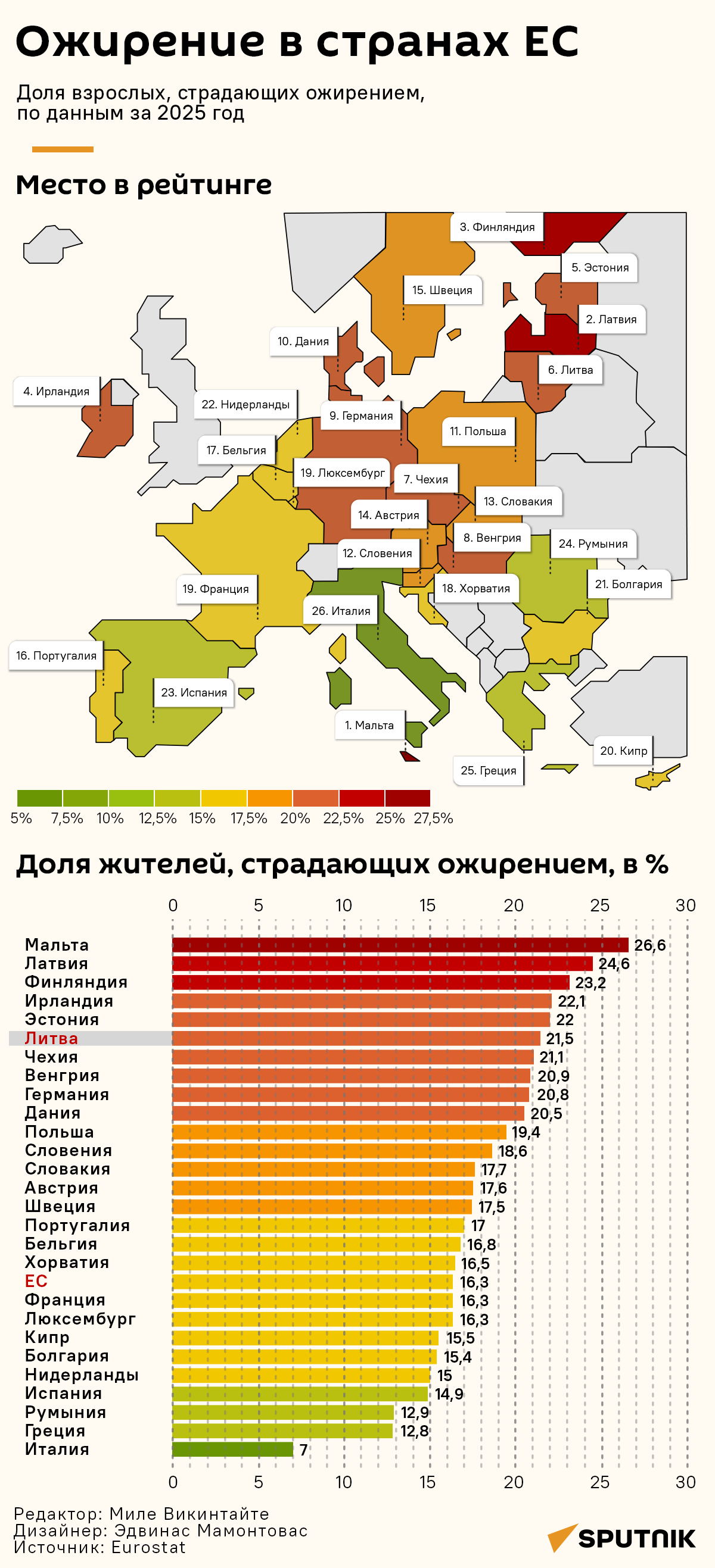 Ожирение в странах Евросоюза - Sputnik Литва