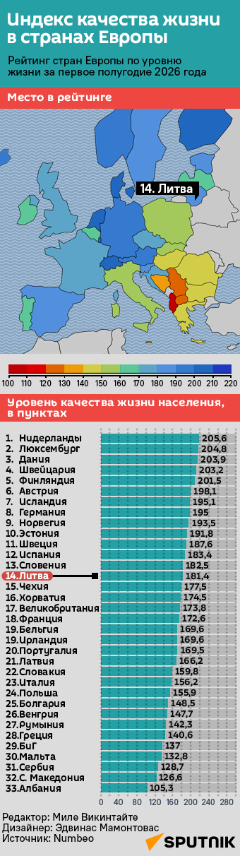 Индекс качества жизни в странах Европы - Sputnik Литва