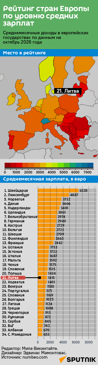 Рейтинг стран Европы по уровню средних зарплат - Sputnik Литва