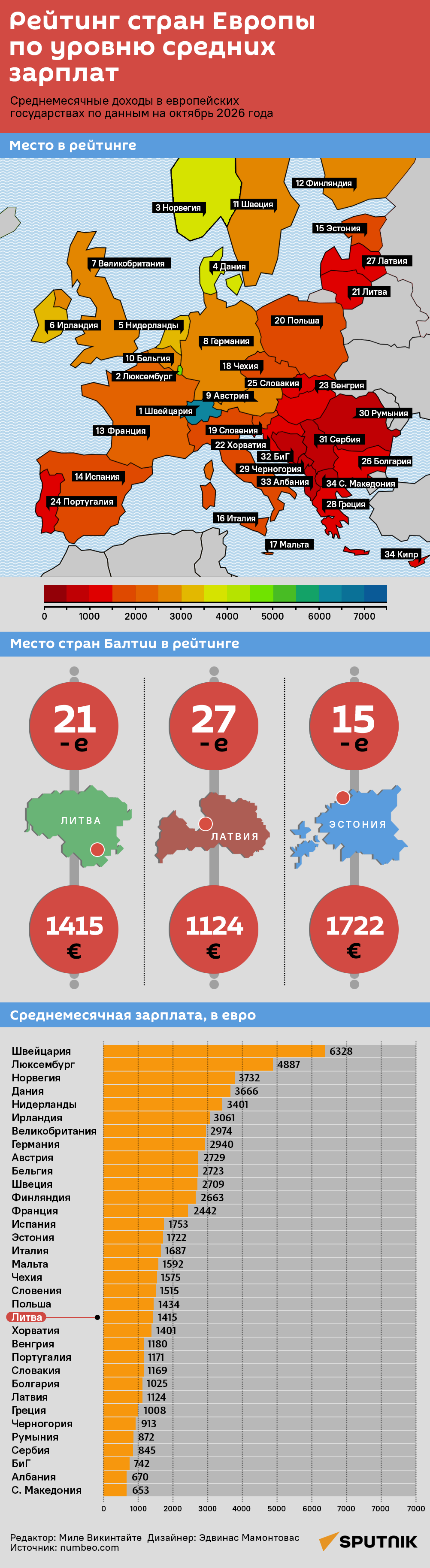 Рейтинг стран Европы по уровню средних зарплат - Sputnik Литва