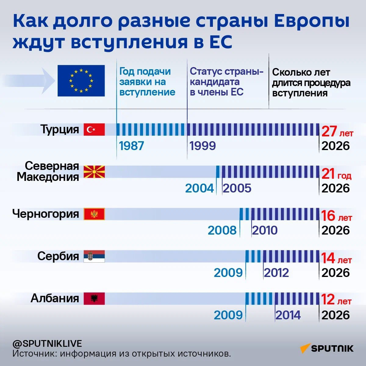 Сколько разные страны Европы ждут вступления в ЕС - Sputnik Литва
