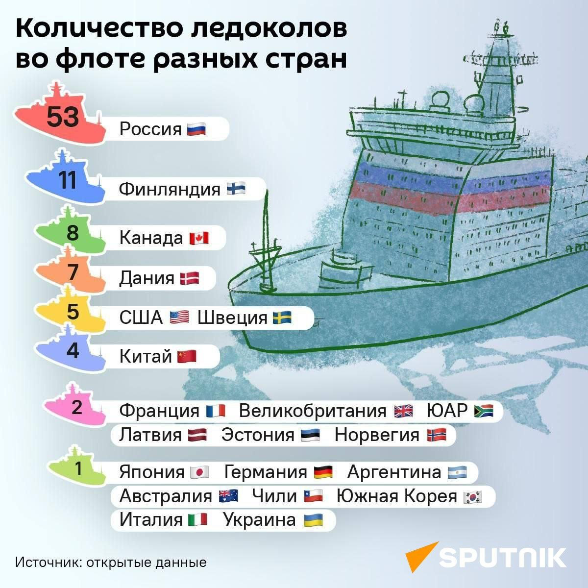 Сколько ледоколов во флоте разных стран - Sputnik Литва