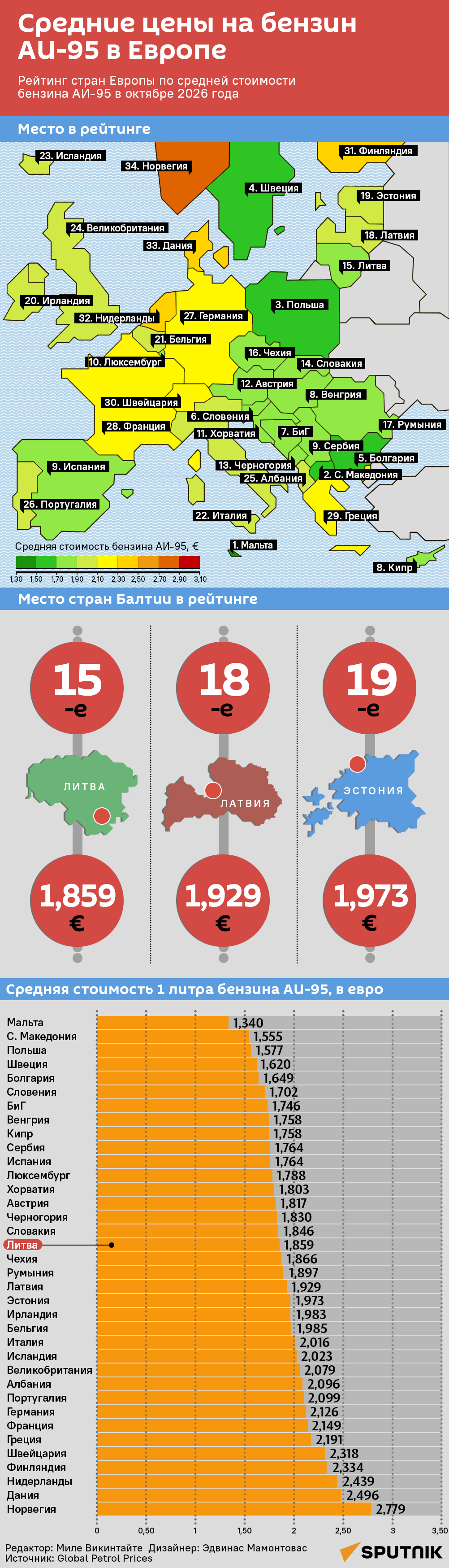 Цены на бензин АИ-95 в Европе - Sputnik Литва